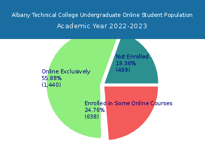 Albany Technical College 2023 Online Student Population chart