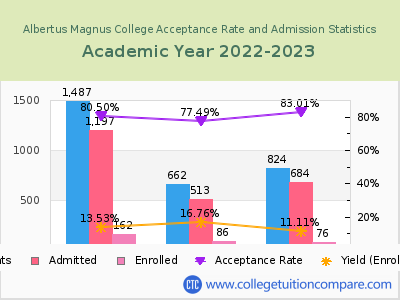 Albertus Magnus College 2023 Acceptance Rate By Gender chart