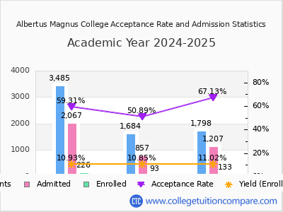 Albertus Magnus College 2025 Acceptance Rate By Gender chart