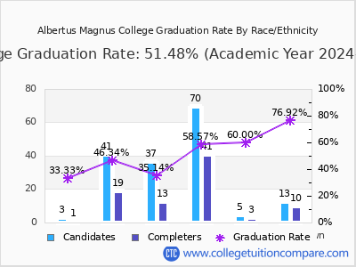 Albertus Magnus College graduation rate by race