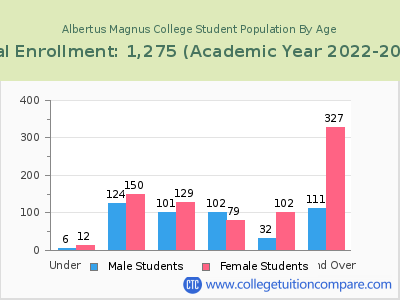 Albertus Magnus College 2023 Student Population by Age chart