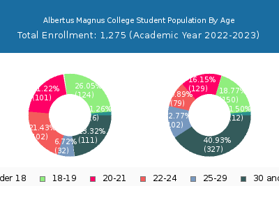 Albertus Magnus College 2023 Student Population Age Diversity Pie chart