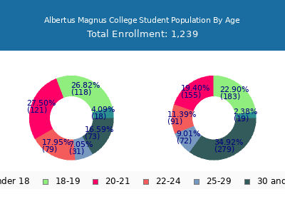 Albertus Magnus College 2025 Student Population Age Diversity Pie chart