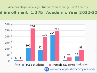 Albertus Magnus College 2023 Student Population by Gender and Race chart