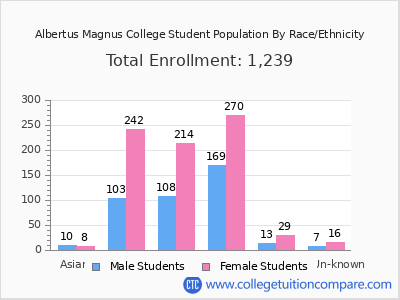 Albertus Magnus College 2025 Student Population by Gender and Race chart