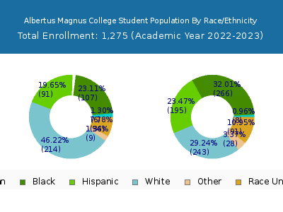 Albertus Magnus College 2023 Student Population by Gender and Race chart