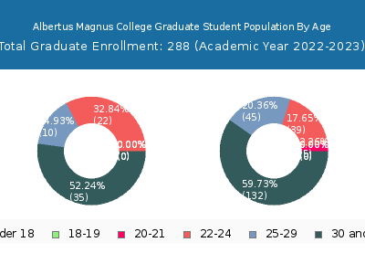 Albertus Magnus College 2023 Graduate Enrollment Age Diversity Pie chart