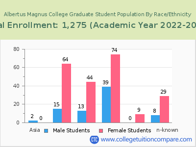 Albertus Magnus College 2023 Graduate Enrollment by Gender and Race chart