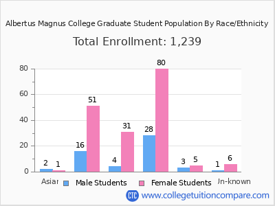 Albertus Magnus College 2025 Graduate Enrollment by Gender and Race chart