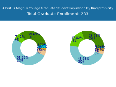 Albertus Magnus College 2025 Graduate Enrollment by Gender and Race chart