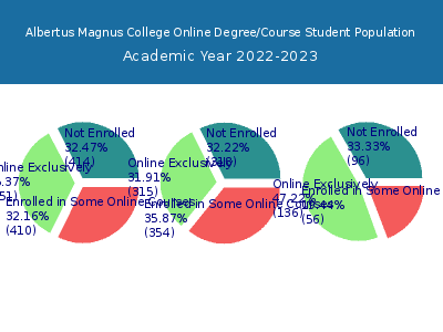Albertus Magnus College 2023 Online Student Population chart