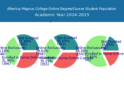 Albertus Magnus College 2025 Online Student Population chart