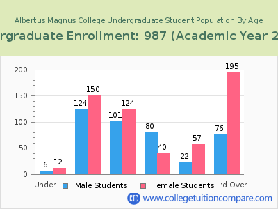 Albertus Magnus College 2023 Undergraduate Enrollment by Age chart