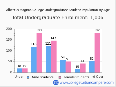 Albertus Magnus College 2025 Undergraduate Enrollment by Age chart