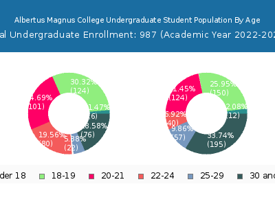 Albertus Magnus College 2023 Undergraduate Enrollment Age Diversity Pie chart
