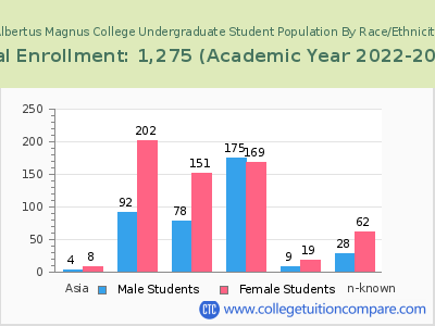 Albertus Magnus College 2023 Undergraduate Enrollment by Gender and Race chart