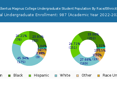 Albertus Magnus College 2023 Undergraduate Enrollment by Gender and Race chart