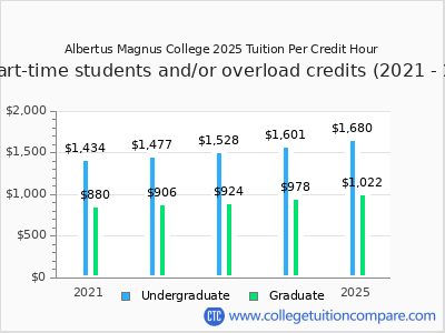 Albertus Magnus College 2025 cost per credit hour chart