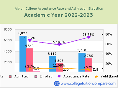 Albion College 2023 Acceptance Rate By Gender chart