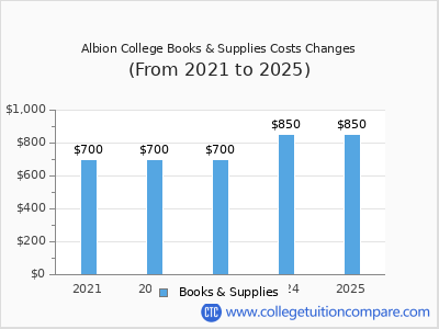 Albion College 2025 books & supplies cost chart