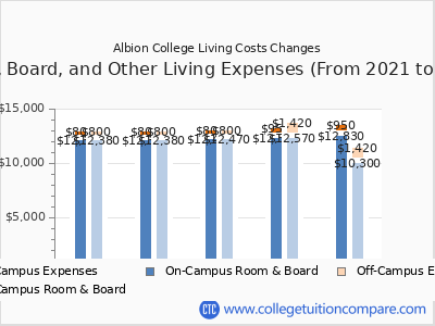 Albion College 2025 room & board cost chart