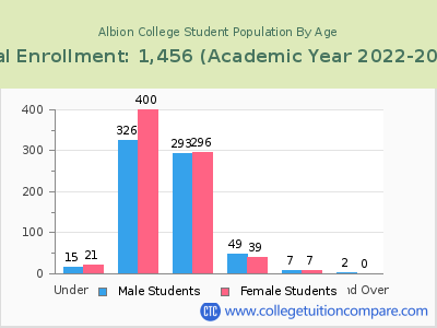 Albion College 2023 Student Population by Age chart