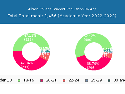 Albion College 2023 Student Population Age Diversity Pie chart
