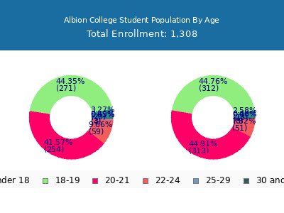 Albion College 2025 Student Population Age Diversity Pie chart