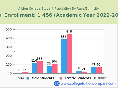 Albion College 2023 Student Population by Gender and Race chart