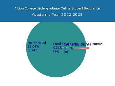 Albion College 2023 Online Student Population chart