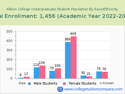 Albion College 2023 Undergraduate Enrollment by Gender and Race chart