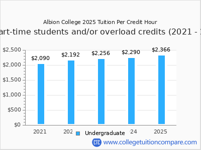 Albion College 2025 cost per credit hour chart