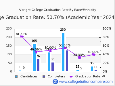 Albright College graduation rate by race