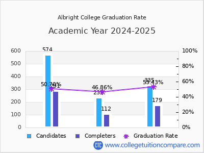 Albright College graduation rate by gender