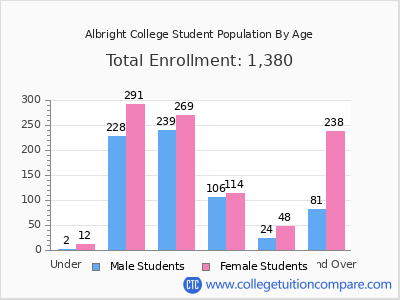 Albright College 2024 Student Population by Age chart
