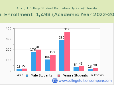 Albright College 2023 Student Population by Gender and Race chart