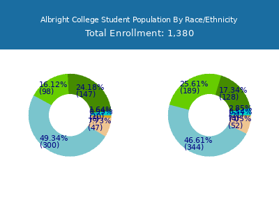 Albright College 2025 Student Population by Gender and Race chart