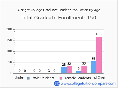 Albright College 2024 Graduate Enrollment by Age chart