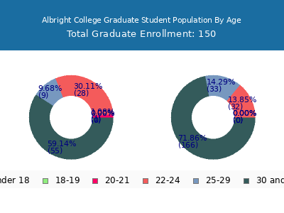 Albright College 2024 Graduate Enrollment Age Diversity Pie chart