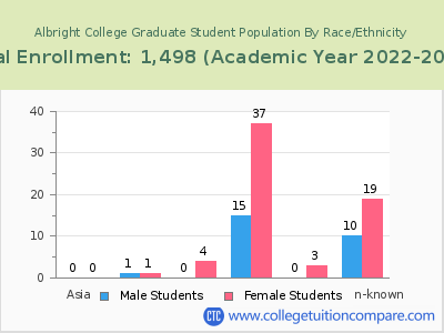 Albright College 2023 Graduate Enrollment by Gender and Race chart