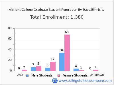 Albright College 2025 Graduate Enrollment by Gender and Race chart