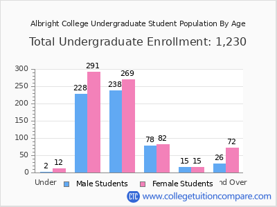 Albright College 2024 Undergraduate Enrollment by Age chart