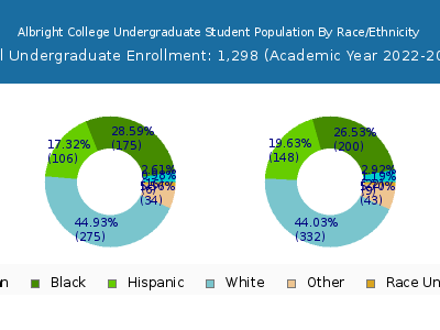 Albright College 2023 Undergraduate Enrollment by Gender and Race chart