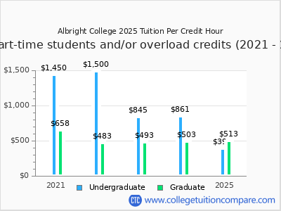 Albright College 2025 cost per credit hour chart