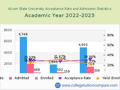 Alcorn State University 2023 Acceptance Rate By Gender chart