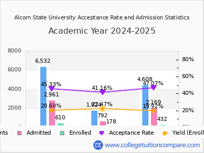 Alcorn State University 2025 Acceptance Rate By Gender chart