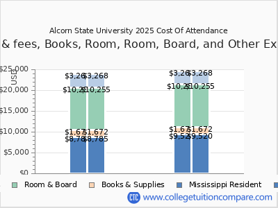 Alcorn State University 2025 COA (cost of attendance) chart