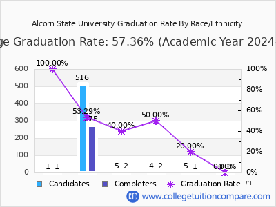 Alcorn State University graduation rate by race