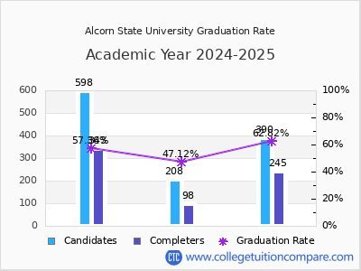 Alcorn State University graduation rate by gender