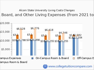 Alcorn State University 2025 room & board cost chart